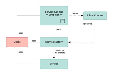 Service Locations